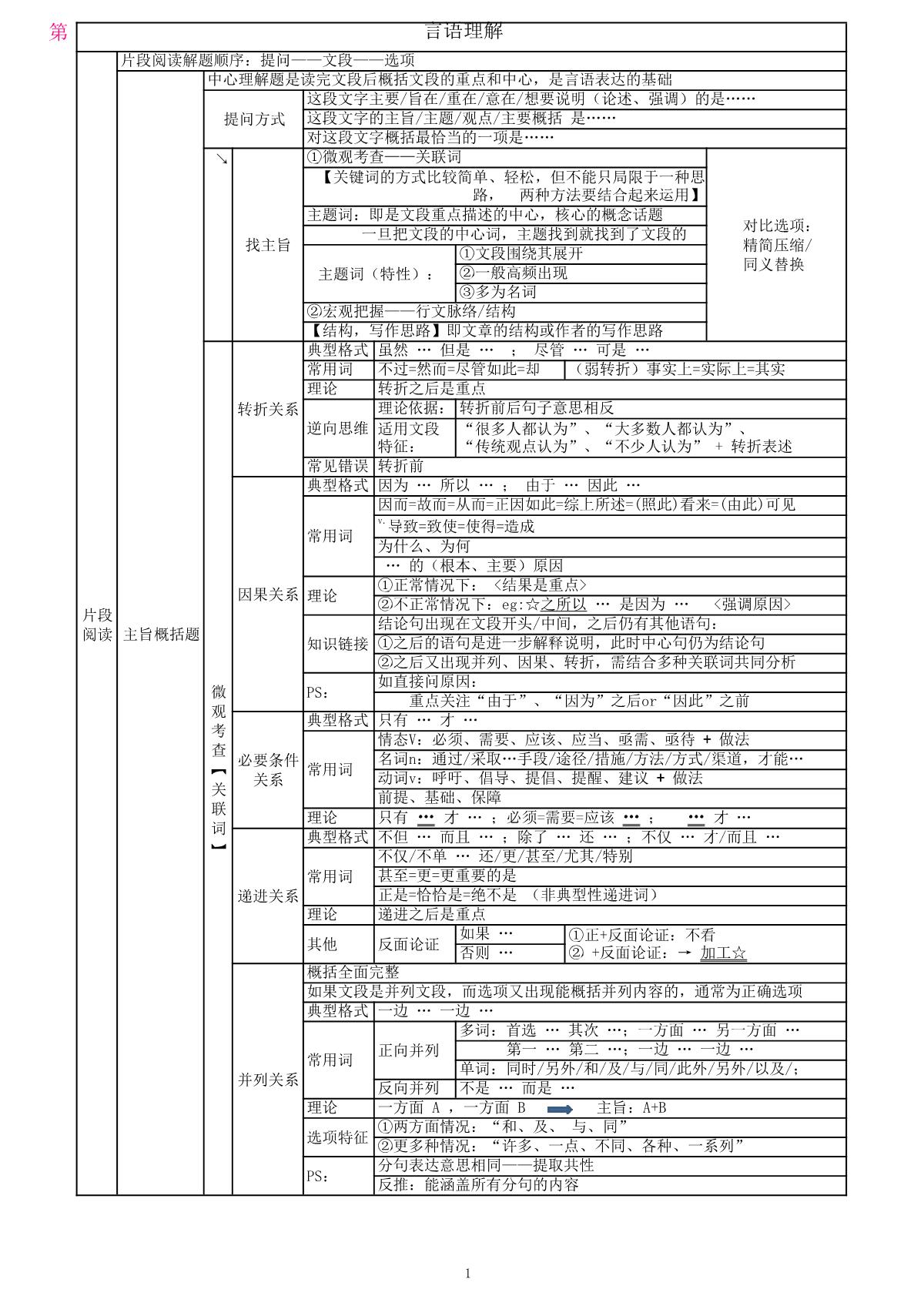 01行测各模块复习笔记_1.JPG
